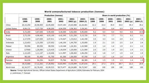 History of Tobacco Industry in India