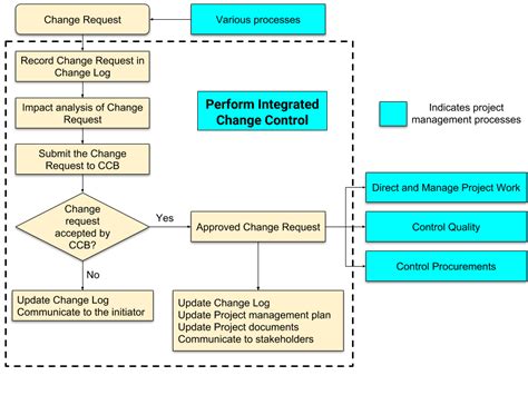 Perform Integrated Change Control [Step-by-Step] | PM DRILL