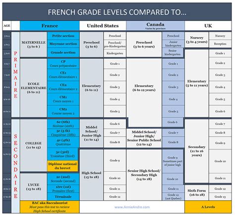 French school system & grade levels in France explained: 3 to18 year