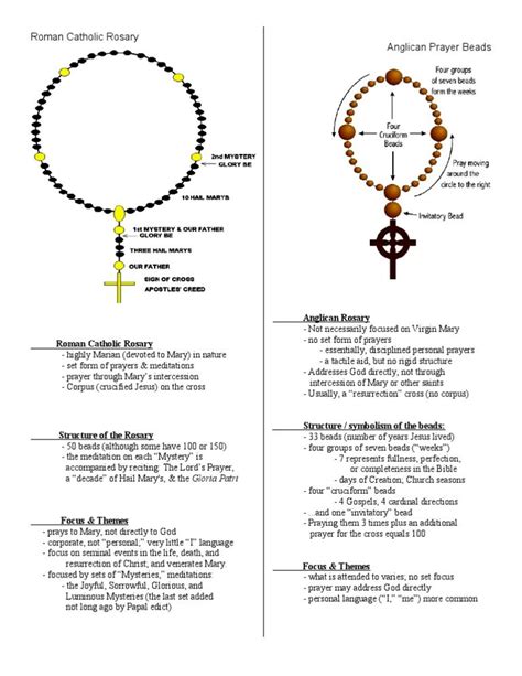 Comparison of Anglican Rosary and Roman Catholic Rosary