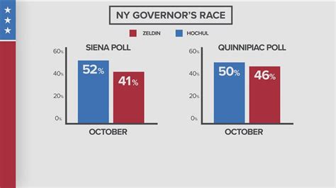 2 polls paint different pictures of the race for New York Governor ...