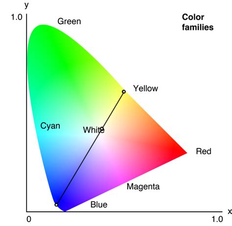 diodes - Cool White LED bulbs: Are they "full-spectrum"? - Electrical Engineering Stack Exchange