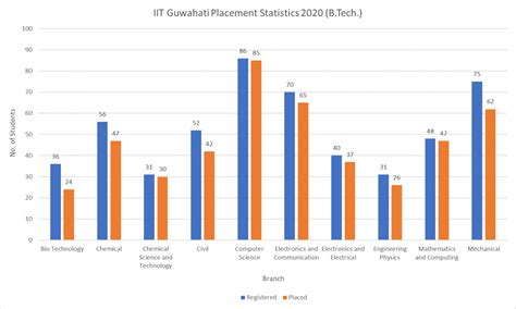 IIT Guwahati - Info, Ranking, Cutoff & Placements 2024 | College Pravesh