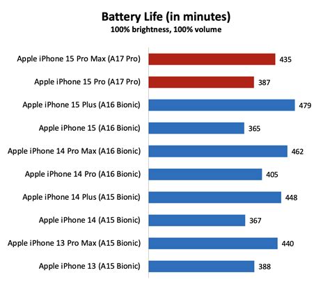 Performance & battery life : Apple iPhone 15 Pro and Pro Max review ...