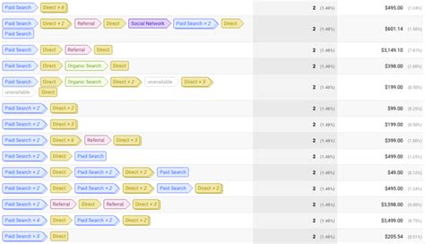 How To Use The Attribution Model Comparison Tool | PPC Hero