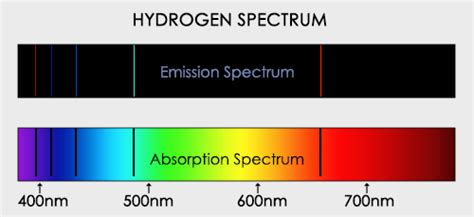 spectroscopy - Why absorption spectum is not identical to emission spectrum? - Physics Stack ...