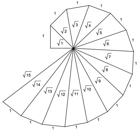 graphics - Drawing a square root spiral - Mathematica Stack Exchange