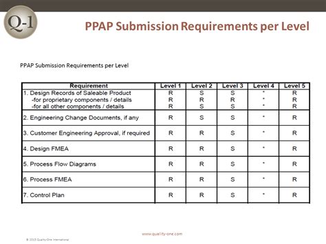 PPAP | Production Part Approval Process | Quality-One