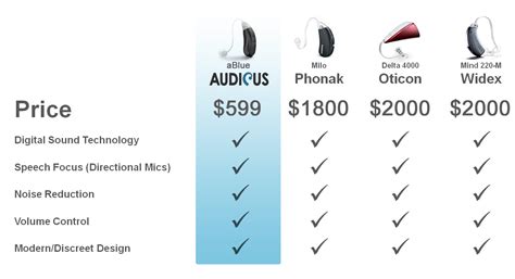 Hear How Audicus Stacks up to the Competition