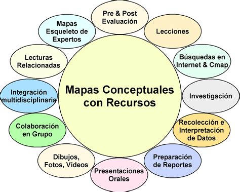 Imágenes de mapas conceptuales | Imágenes