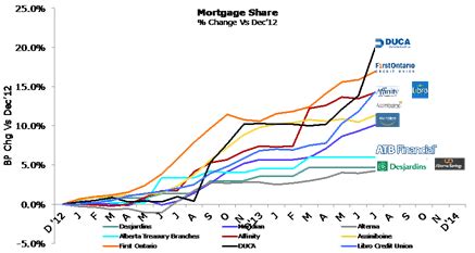 A Breakdown of Credit Union Rates - Mortgage Rates & Mortgage Broker ...