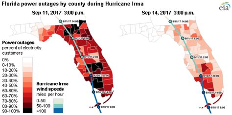 Hurricane Irma cut power to nearly two-thirds of Florida's electricity customers - U.S. Energy ...