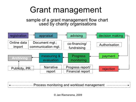 Grant Application Management For Charities Flow Chart En