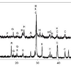 X-ray diffraction patterns of pozzolanic reaction product. Notes: 1 ...