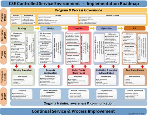 ITIL - Continual Service & Process Improvement | Program management ...