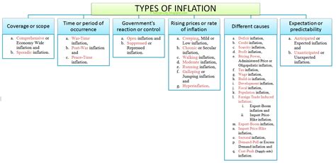 Types of Inflation in Economics With Examples, Diagrams, Graph