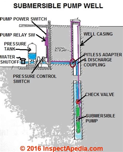 Submersible Well Pumps for Drinking Water Wells - Problems & Repair Advice