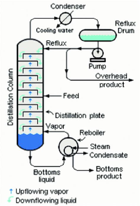 Distillation Column Types