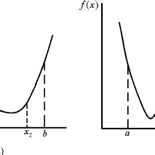 13. (a) A unimodal function. (b) A multimodal function | Download Scientific Diagram