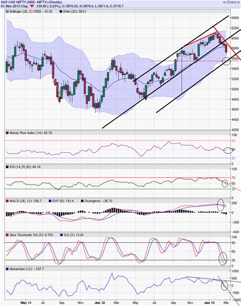 NIFTY EYES: NIFTY WEEKLY CHART WITH INDICATORS ANALYSIS