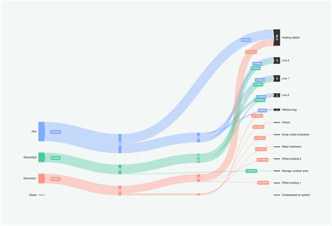 Sankey Diagram – Demo applications & examples