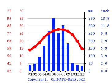 Huizhou climate: Weather Huizhou & temperature by month