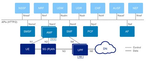 The 5G Core Network Demystified | Dell Technologies Info Hub