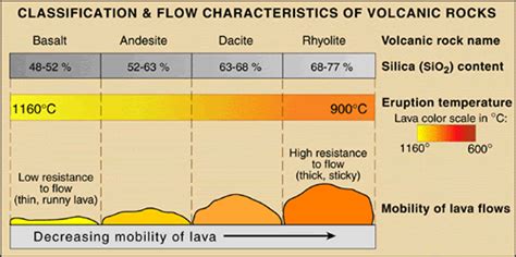 Volcano Picture Glossary Lava types