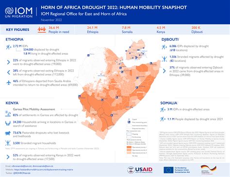 Horn of Africa Drought 2022: Human Mobility Snapshot (November 2022) | Migration data portal