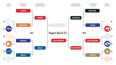 NFL playoffs schedule, bracket and what to know about championship ...