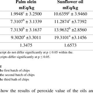 Average Peroxide Values (PV) of the Oils | Download Table