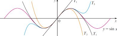 Applications of Taylor Polynomials