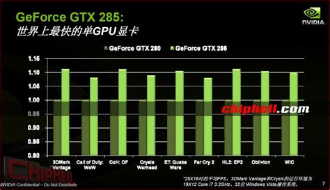 GeForce GTX 285 Pitted Against GeForce GTX 280 | TechPowerUp