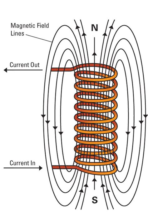 Dan's Blog on your PC: ELECTROMAGNET