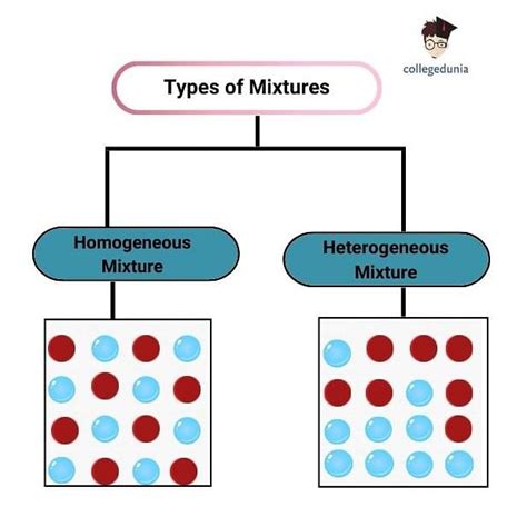 Homogeneous Mixtures: Solutions, Suspensions & Colloids