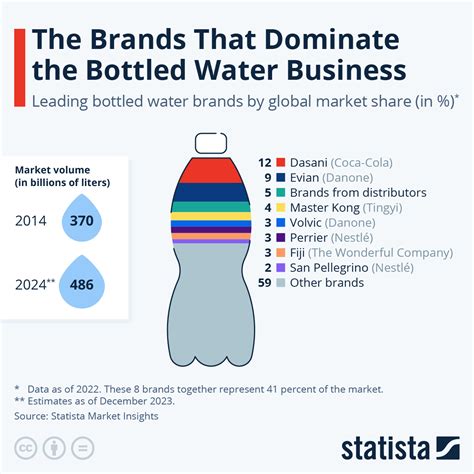 Chart: The Global Giants of the Bottled Water Business | Statista