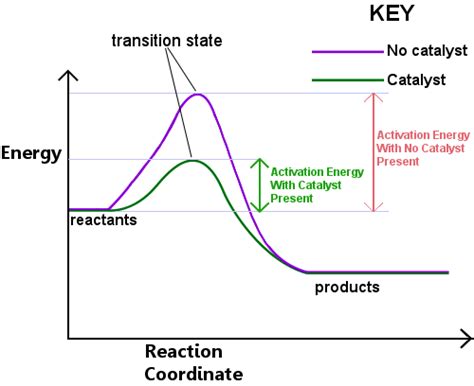 Definition of catalyst - Chemistry Dictionary