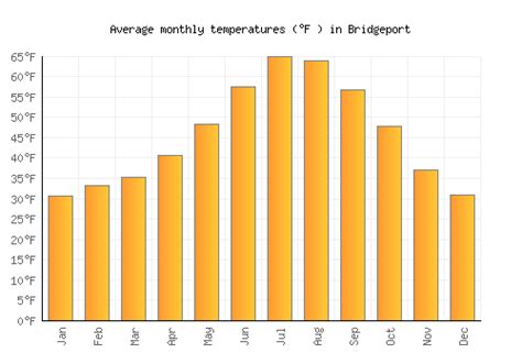 Bridgeport Weather averages & monthly Temperatures | United States | Weather-2-Visit