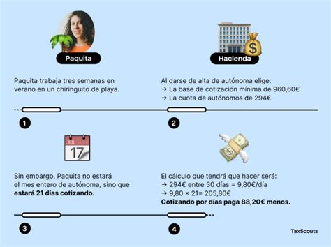 Alta de autónomo por días – TaxScouts