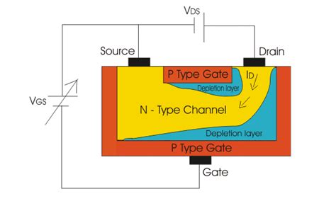 JFET or Junction Field Effect Transistor