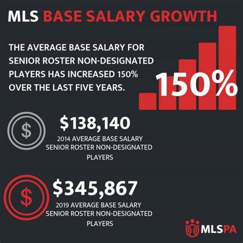 Average Salary of a Soccer Player | in Europe, USA, and More