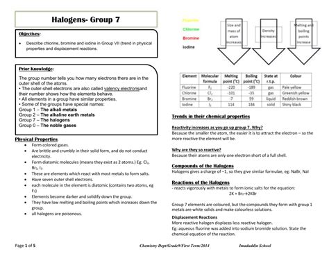 Group 7 Halogens Periodic Table - Periodic Table Timeline