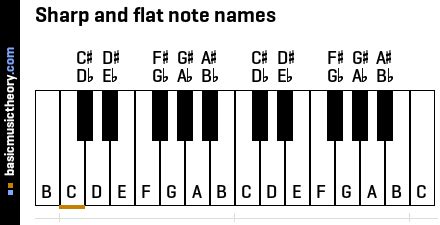 basicmusictheory.com: B-sharp note (B#)