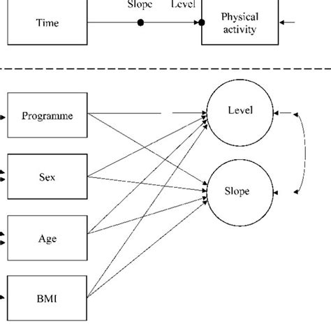 The path diagram of a linear growth model carried as a multi-level... | Download Scientific Diagram