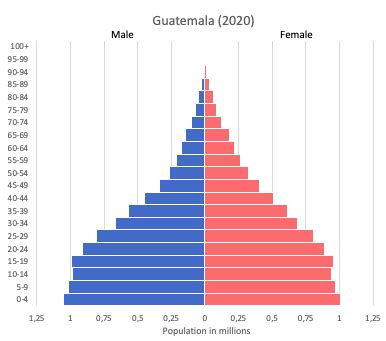 Guatemala Population