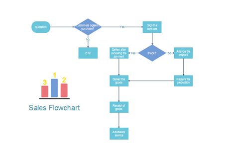 Sales Flowchart | Free Sales Flowchart Templates | Flow chart, Flow ...