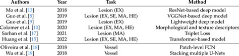 Summary of related works (EX, SE, MA, and HE represent hard exudate,... | Download Scientific ...