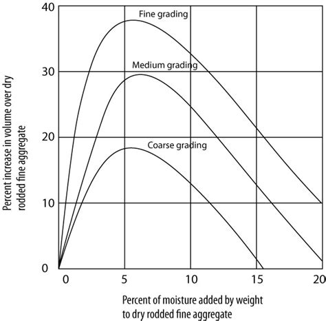 The increase in the volume of sand due to increase in moisture content is known as bulking of sand