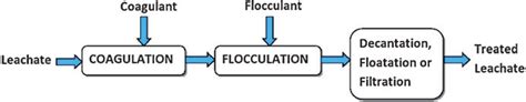 A schematic diagram of a typical coagulation-flocculation process [135] | Download Scientific ...