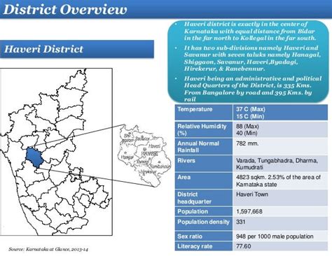 Haveri District profile